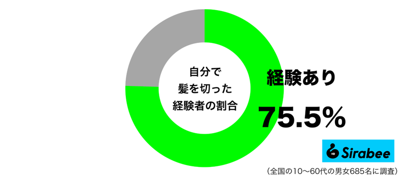 失敗するかもしれないのに…　約7割がした「髪を切る」ときの大胆な行動