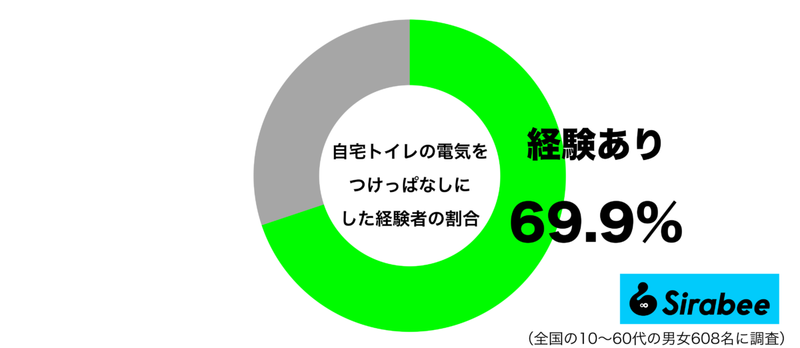 気になる電気代… 約7割が「トイレの電気」でついやってしまう失敗