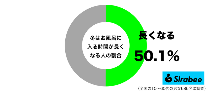 冷えた体温めるために…　約5割が「冬の入浴」で心がけていることって？