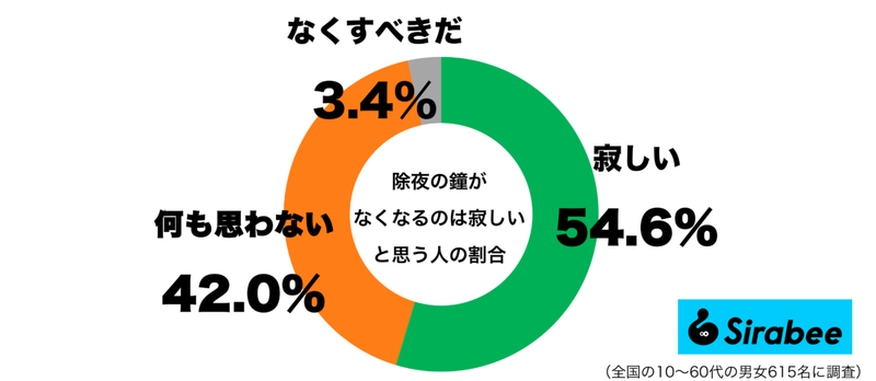 除夜の鐘が「うるさい」と波紋も…　実際なくなったらどう思う？　聞いてみた結果