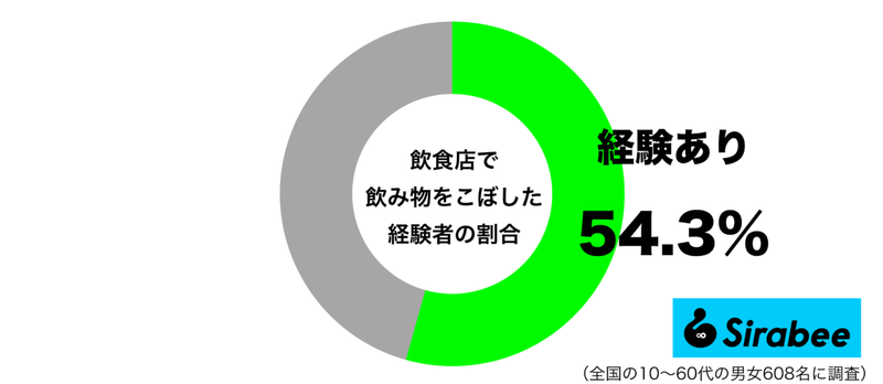 楽しい食事の時間のはずが…　約5割が「飲食店」で起こした失敗って？