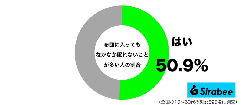 あんなに、眠かったのに…　約5割が経験している「睡眠」にまつわるある現象