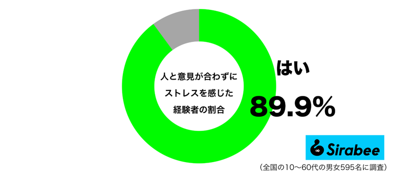 人間関係って、難しい…　約9割もの人が「ストレス」を感じた瞬間とは