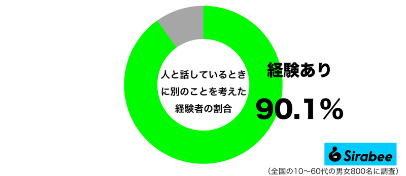 相手にバレなければ…　約9割が「人と話しているとき」にした失礼なこととは