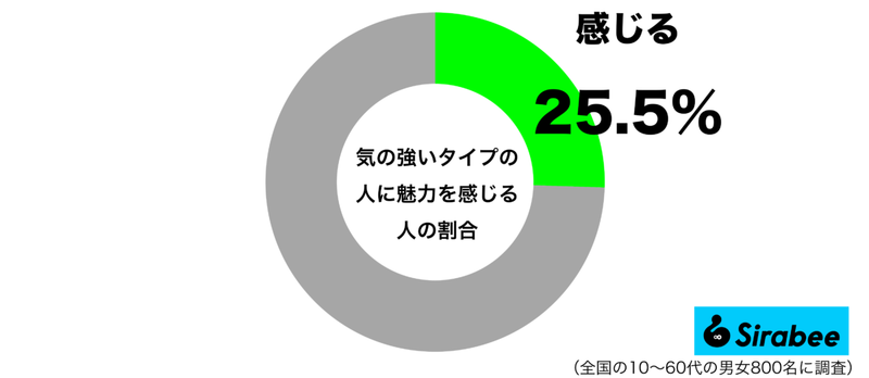 怖いと思う人がいる一方で…　約2割が「気の強いタイプ」に抱く意外な気持ち