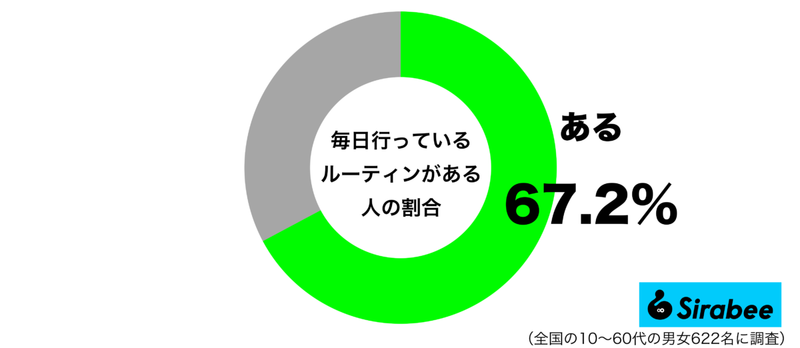 習慣ならいいけど義務になると苦痛も　約7割が「毎日行っている」こととは