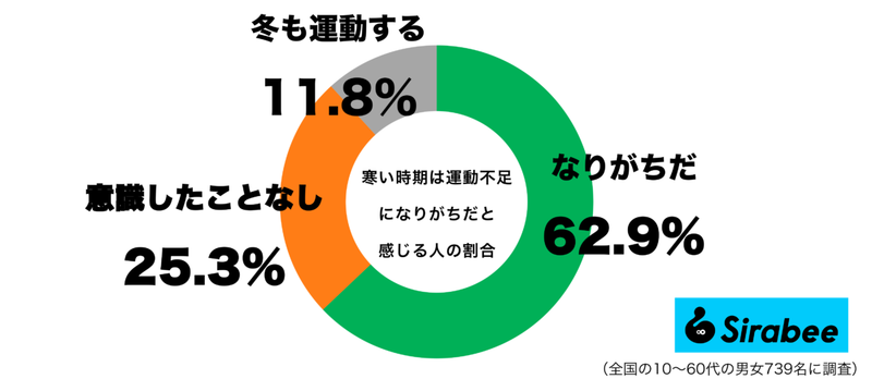 健康のため、大切なのに…　約7割が「寒い時期」に避けてしまう行為って？