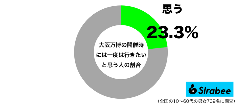 「大阪万博」が開催されたら、行きたいと思う？　約2割だけの”答え”に衝撃