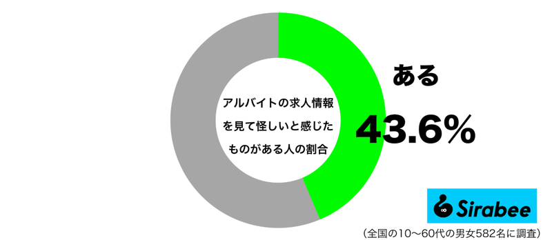 これ、応募したら危なくない？　約5割が「求人情報」で感じた違和感