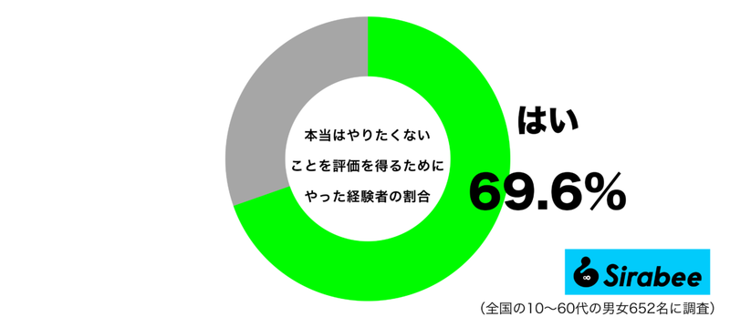 約7割が「やりたくない」ことをする理由　周囲の人からの目が、気になり…