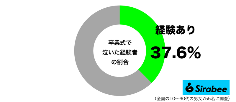 卒業式に泣いた人は約4割ほどと判明　親友や恩師との別れがつらくて…