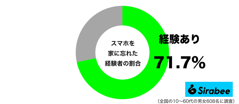 一日中不安に… 約7割がやってしまった「スマホ」にまつわる失敗談