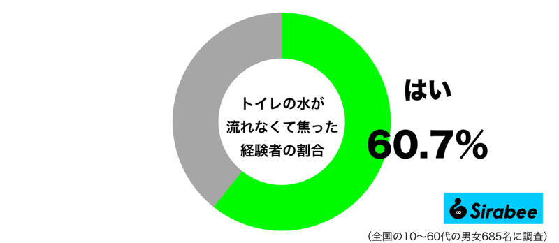 どうしたらいいの…　約6割もの人が経験している「トイレ」でのトラブルとは