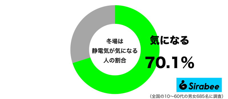 ドアノブ、怖い…　約7割もの人が感じている冬に起こる「不快な症状」