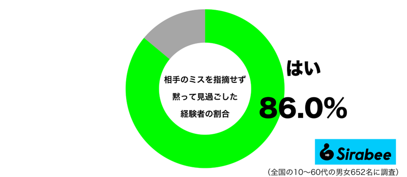 約9割、相手がミスしたときに「取った対応」　関係が壊れてしまうのが怖いから…