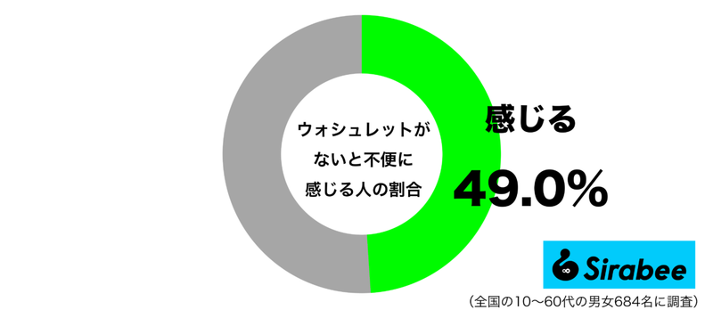 約半数がトイレに“あれ”がないと不便…　「海外旅行のマストアイテム」や「防災」に備える人も