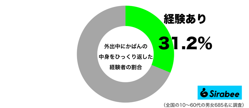 周囲の目が気になり…　約3割がやった「かばんの中身」にまつわる失敗とは