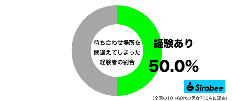 なぜか相手が来ない…　約5割が「待ち合わせ」の際に起こした失敗に共感