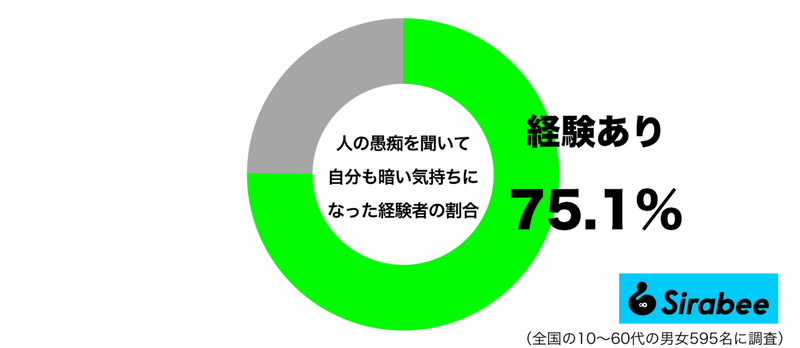 楽しい気持ちが、台無しに…　約7割が「人の愚痴」を聞いて起きた悪影響