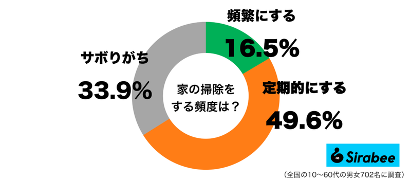 サボりがちな人もいる一方で…　約5割の回答した「家の掃除の頻度」に納得