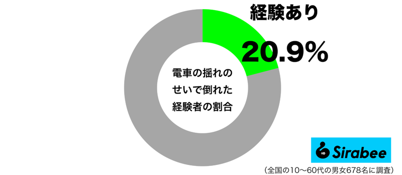 約2割が、電車内で経験している悲劇　つり革や手すりは持っていたほうが…