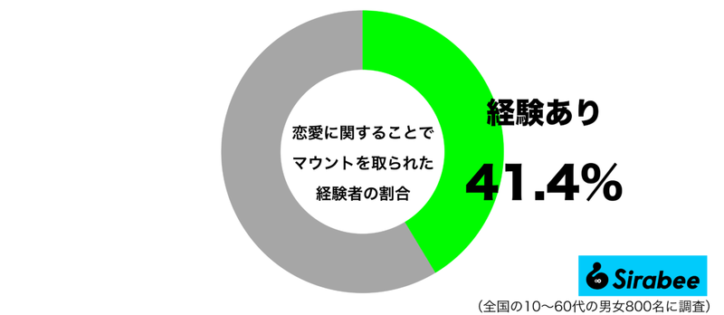 そんなこと自慢してこないで…　約4割が「マウント」を取られた内容に驚き