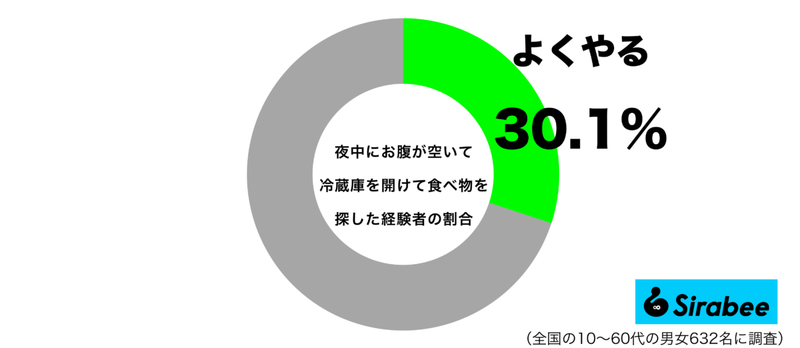 体にはよくないけれど…　約3割が「夜中にお腹が空いて」思わずやった行動