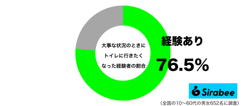 こんな場面で待って…　約8割が「トイレ」に行きたくなる状況がわかりすぎる