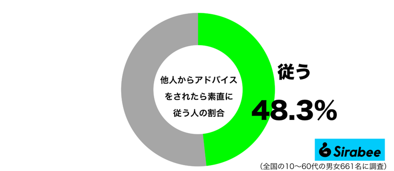 耳を傾けるべき…　約5割がしている「他人からのアドバイス」への対応方法