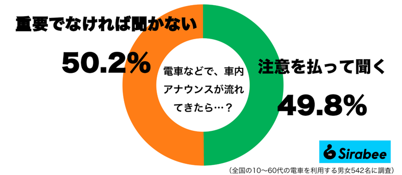 普段はイヤホンをしていても…　約5割が「電車のアナウンス」に取る対応とは