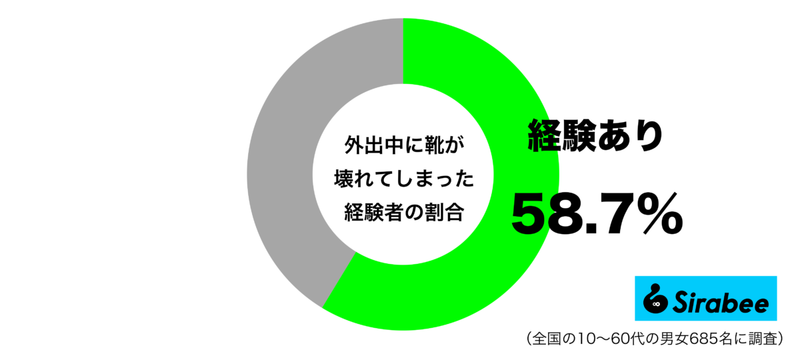 このままでは歩けない…　約6割が外出中に起きた「靴」にまつわるトラブル