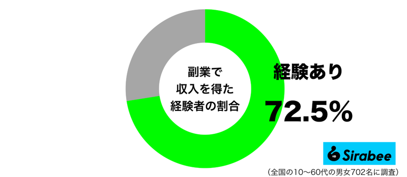 家での時間を有効活用…　約7割の人が「副業」をして得ているものとは