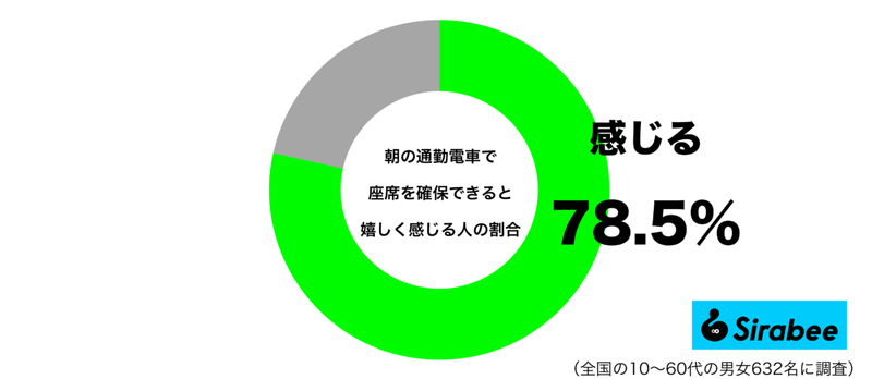 混雑しているからこそ…　約8割が「朝の通勤電車」でできるとうれしいこと