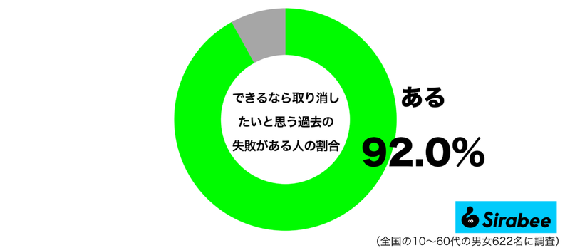 絶対に変えられないけれど…　約9割が「取り消したい」と思っていること