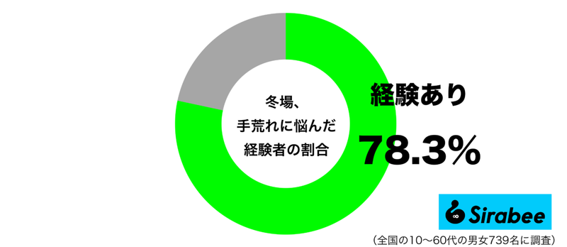 空気が乾燥するので…　約8割が経験している「冬場の悩み」とは？