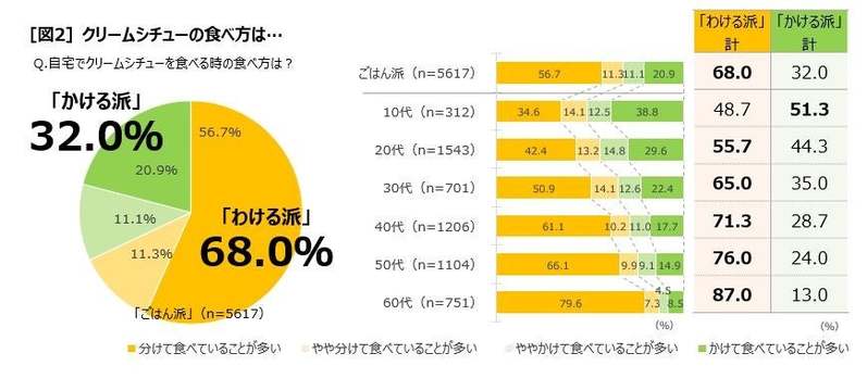 クリームシチューの食べ方に関する調査を実施　クリームシチューの「わけかけ論争」　ごはんと「わける派」68.0％ 「かける派」32.0％