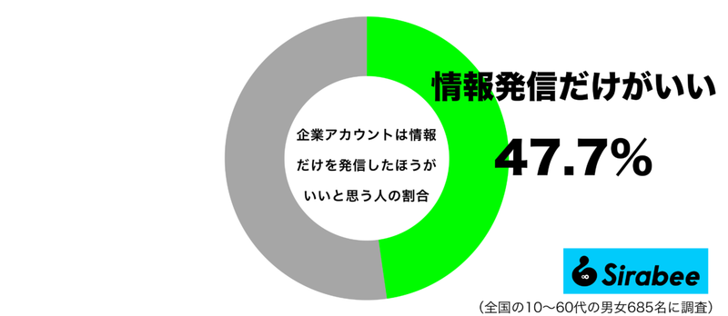 個性豊かな「SNSの企業アカウント」　“情報だけで満足”はおよそ4割ほどで…