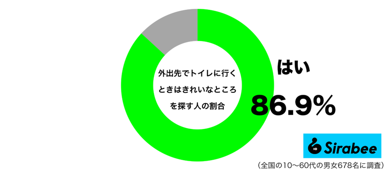 用を足せるだけでは、ダメ！　約9割が「外出先のトイレ」に求める条件