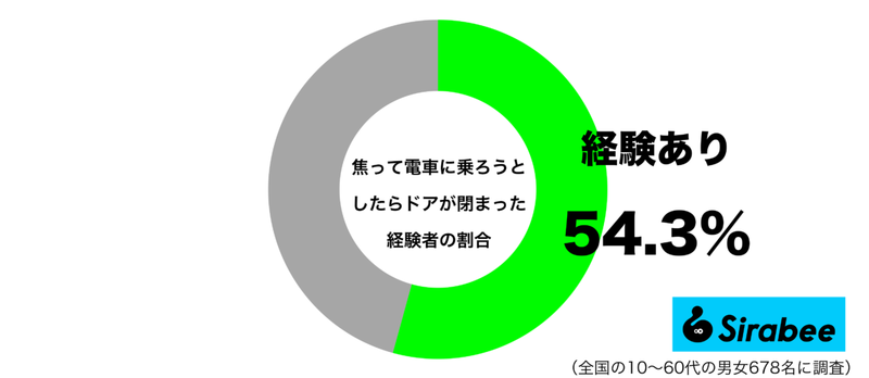 急いでいたのでショック！　約5割が、電車に乗ろうとして起きた「ハプニング」