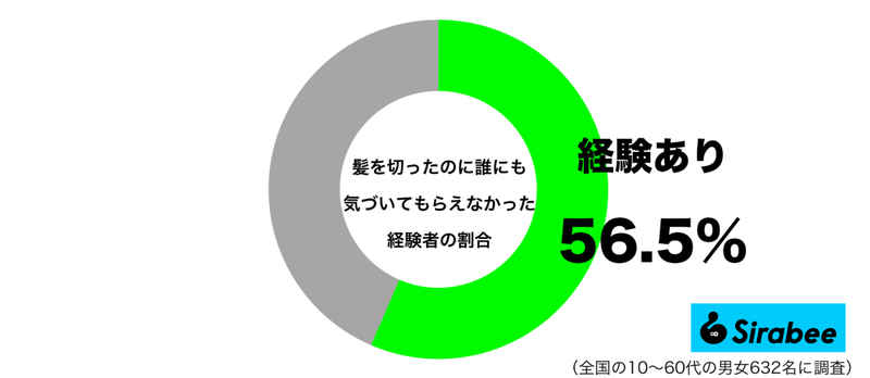 思い切ったのに…　約6割が経験している「髪を切ったとき」の悲しい反応