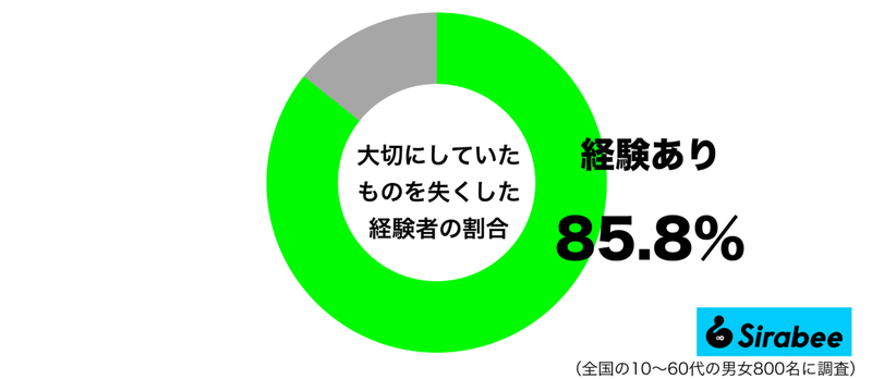 絶対に必要なものに限って…　約8割の人が「失くした経験のあるもの」に共感