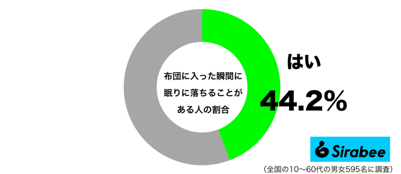 うらやましいかも…　約4割が「布団」に入った瞬間に”起こる現象”