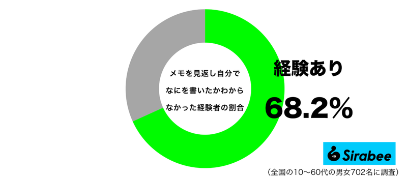 後で理解するために取ったのに…　約6割が自分の「メモ」を見返し起きた悲劇