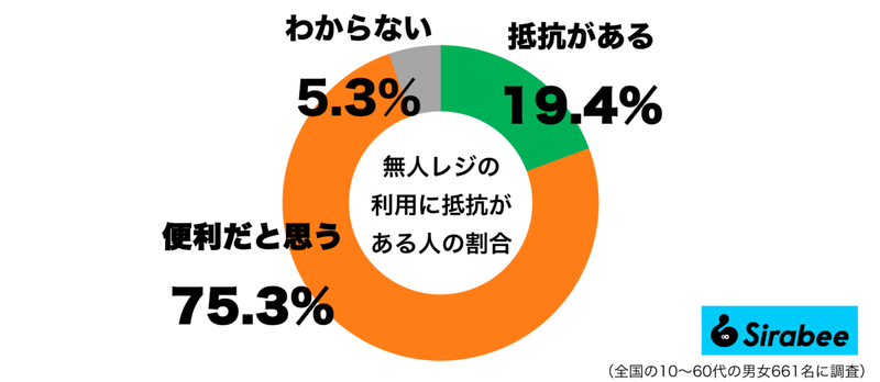 便利さを感じている人がいる一方で…　約2割が「無人レジ」に抱いている感情