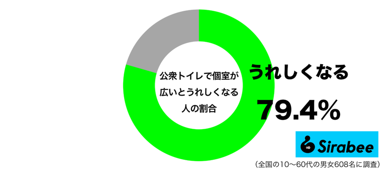短時間でも快適さを! 約8割が「公衆トイレ」の個室に求める条件