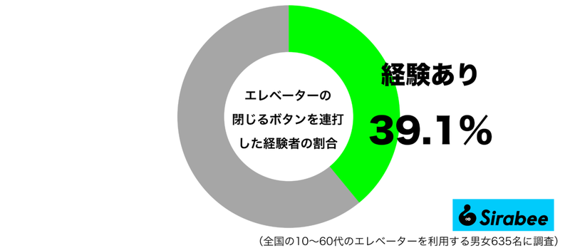 せっかちなの？　約4割が「エレベーターの閉じるボタン」にやってしまうこと