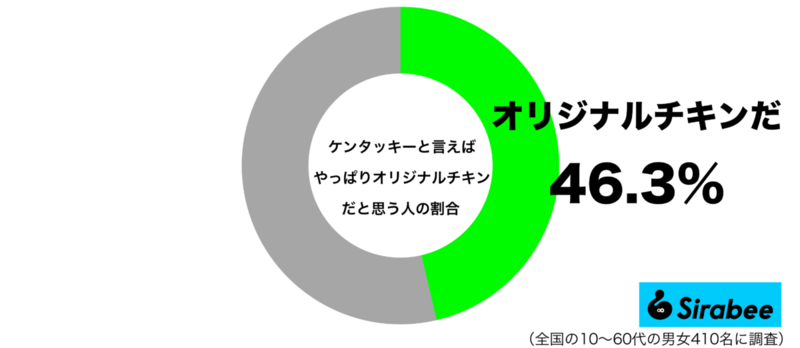 ケンタッキー、28日『とりの日パック』から消えたもの　ネットでは「これを待ってた」