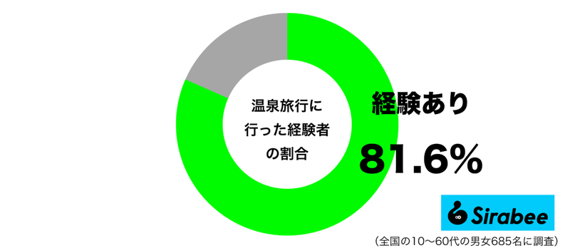 心も体も温まって…　約8割が行った経験のある、超定番な旅行先とは？