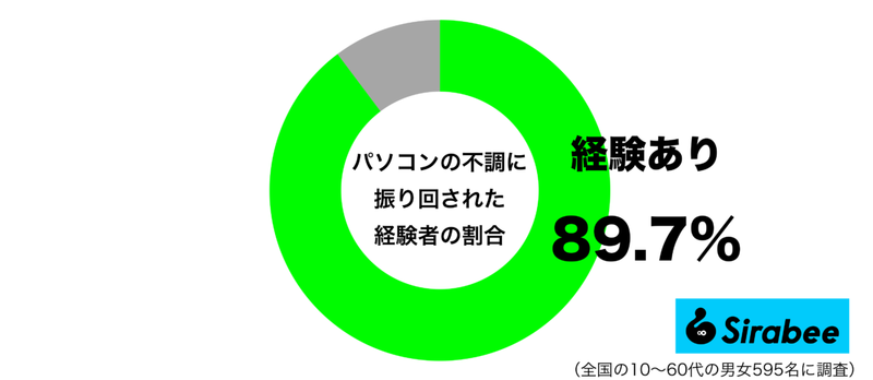 これは、困った…　約9割が振り回された「パソコン」にまつわる事例って？