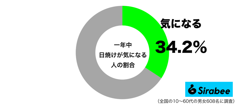 真夏だけじゃない…　美意識高い約3割が「日焼け対策」でやっていること